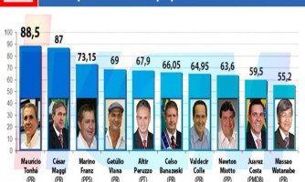 Pesquisa KGM mostra o ranking entre os melhores prefeitos de MT