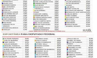 Sai a ultima pesquisa para deputado estadual e federal de MT, veja os útimos números