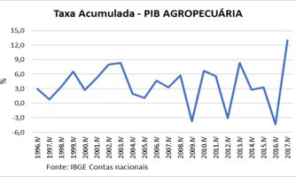 Agropecuária cresceu 13% em 2017
