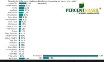 Pesquisa eleitoral da Percent para deputado estadual aponta representante da região Oeste Valmir Moretto entre os primeiros colocados na disputa a vaga na ALMT