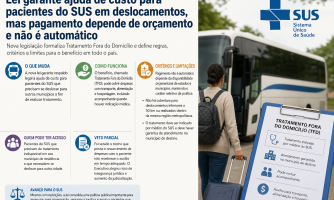 Tá na lei, mas não é garantido: Lei garante ajuda de custo para pacientes do SUS em deslocamentos acima de 50 km, mas pagamento depende de orçamento e não é automático