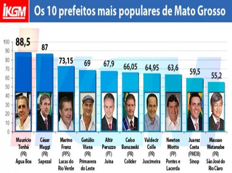 Pesquisa KGM mostra o ranking entre os melhores prefeitos de MT