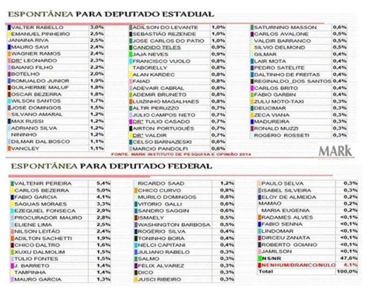 Sai a ultima pesquisa para deputado estadual e federal de MT, veja os útimos números