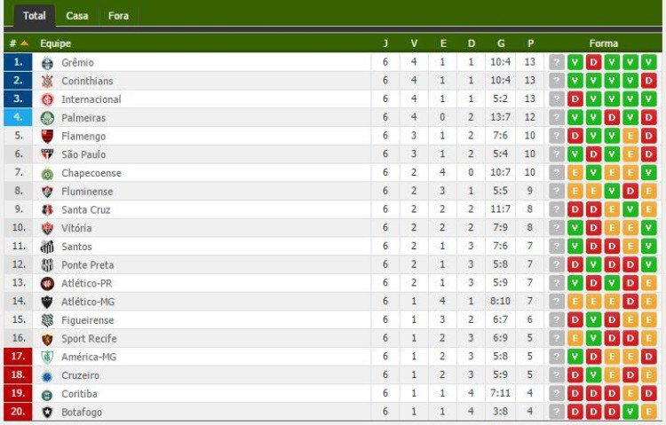 Palmeiras derrota o Flamengo e entra no G-4; veja os outros resultados