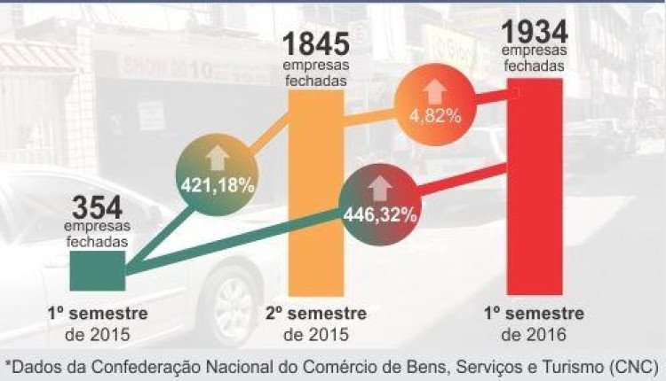CRISE: Venda no varejo cai 8% em junho e MT tem quase 2 mil lojas fechadas