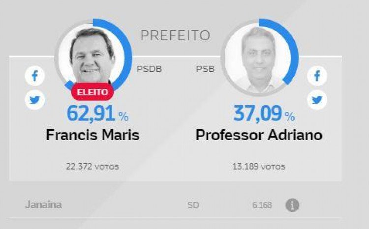 Francis Maris é reeleito em Cáceres com 62,91 %dos votos válidos