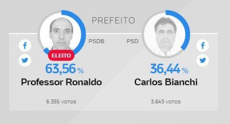 Professor Ronaldo é eleito prefeito de São José dos Quatro Marcos