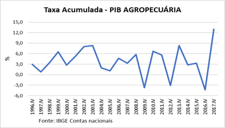 Agropecuária cresceu 13% em 2017