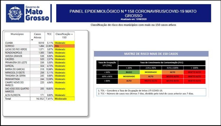 Todos os municípios de Mato Grosso apresentam risco baixo de contaminação da Covid-19